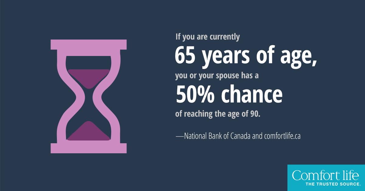 Your chance of reaching the age of 90