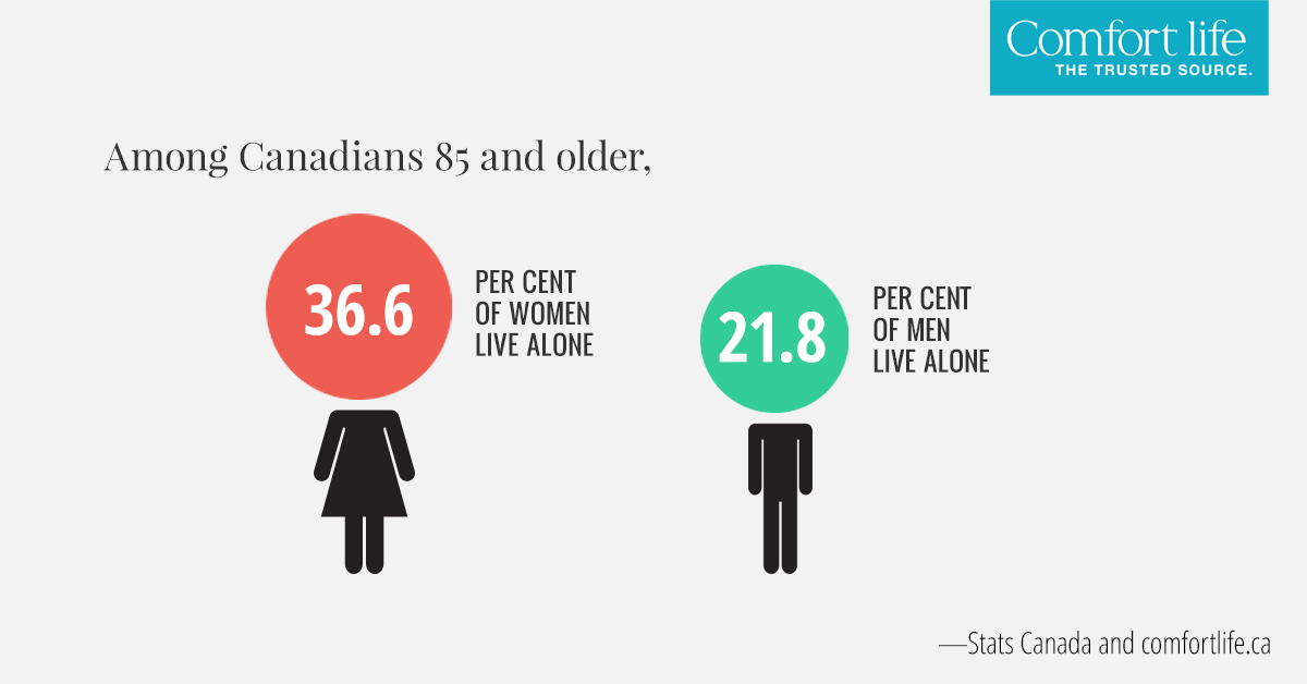 Canadians over 85 living alone