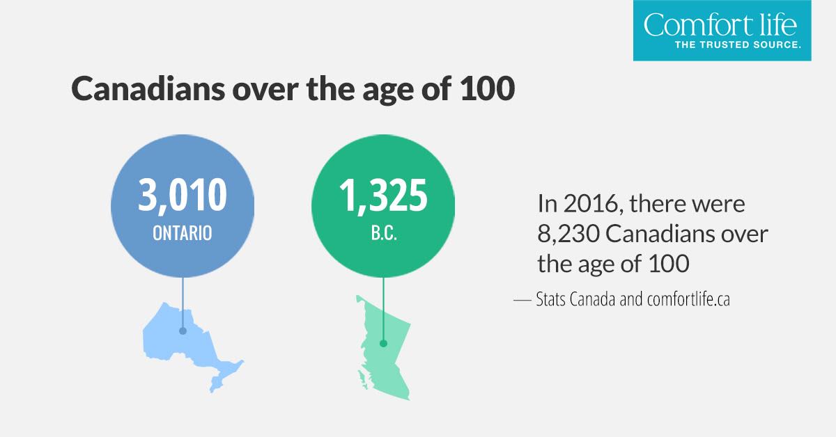Canadians over the age of 100 in 2016